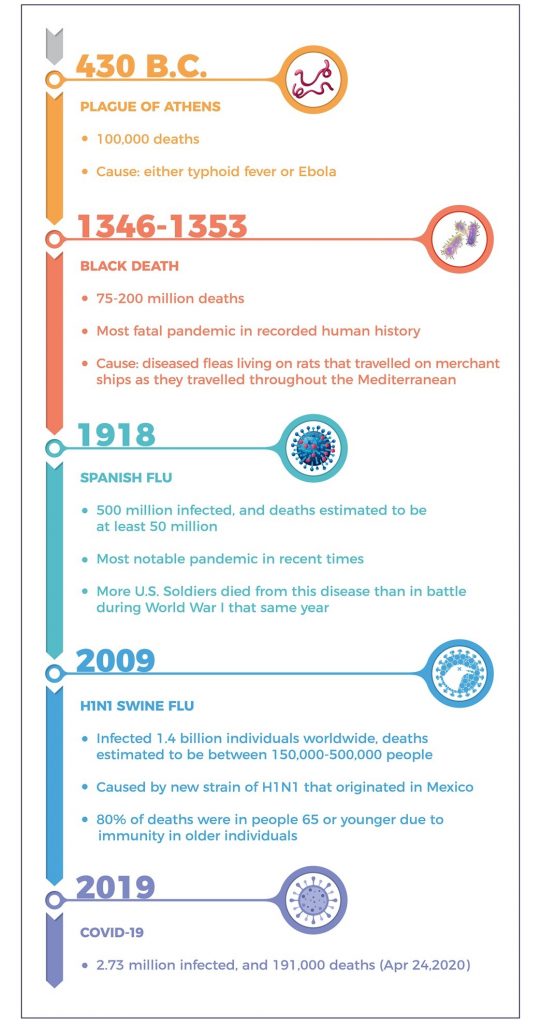 Covid, Ebola, and Typhoid, Oh My!: A Tale of Global Pandemics