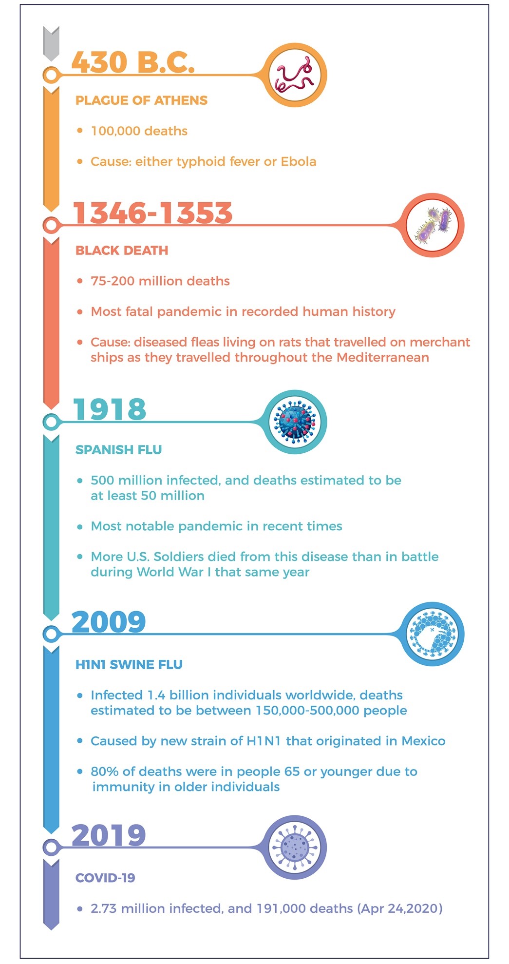 Covid, Ebola, and Typhoid, Oh My!: A Tale of Global Pandemics