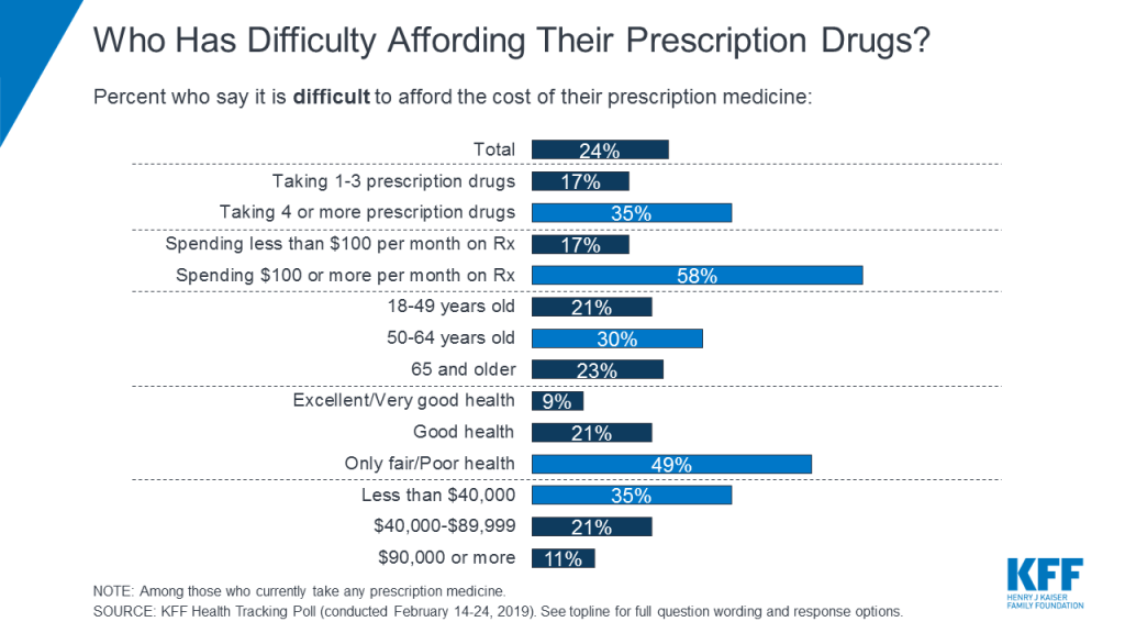 Lowering Prescription Drug Prices for Affordability and Accessibility for US Citizens - KFF source image