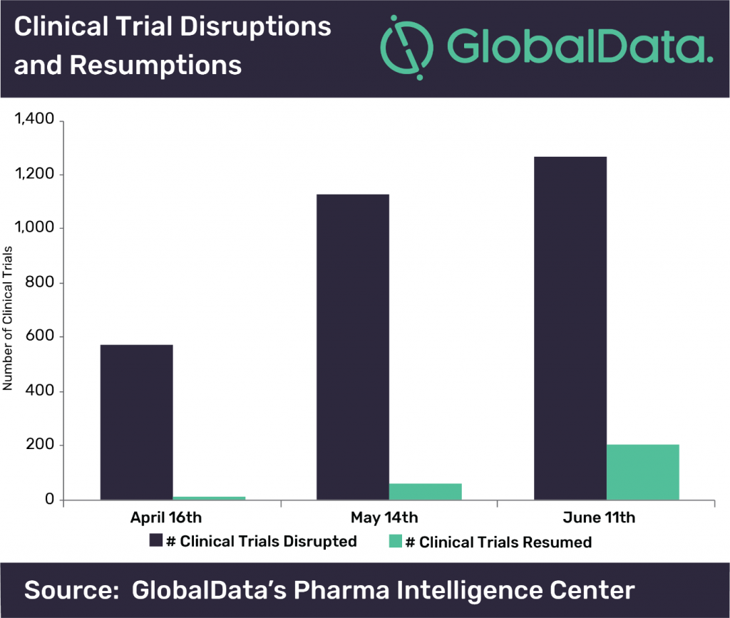 GlobalData's Clinical Trial Disruptions and Resumptions