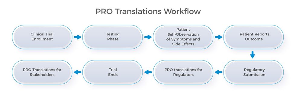 Patient-Reported Outcomes (PRO) Translations - CSOFT Health Sciences